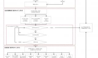 保障性住房申请条件