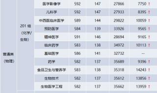 2023年重本一般需要多少分