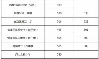 2023年广东中考要多少分才能上高中