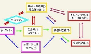 黑龙江省养老保险退休申报流程